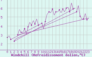 Courbe du refroidissement olien pour Woensdrecht