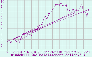 Courbe du refroidissement olien pour Bonn (All)