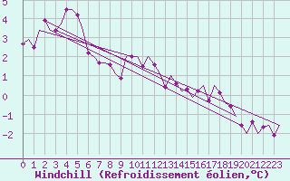 Courbe du refroidissement olien pour Koebenhavn / Roskilde