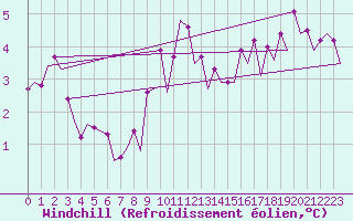 Courbe du refroidissement olien pour Platform P11-b Sea