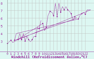 Courbe du refroidissement olien pour Bremen