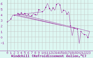 Courbe du refroidissement olien pour Amsterdam Airport Schiphol