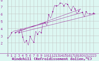 Courbe du refroidissement olien pour Woensdrecht