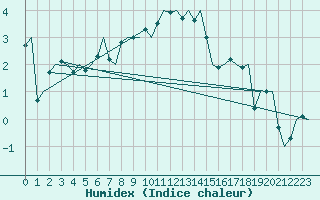 Courbe de l'humidex pour Koebenhavn / Kastrup