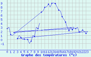 Courbe de tempratures pour Niederstetten