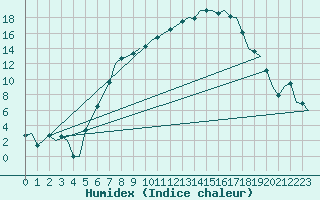 Courbe de l'humidex pour Lechfeld