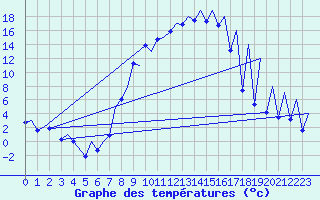 Courbe de tempratures pour Emmen