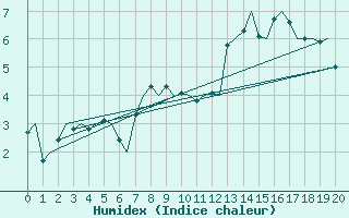 Courbe de l'humidex pour Hammerfest