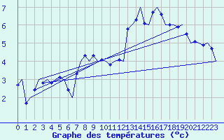 Courbe de tempratures pour Hammerfest