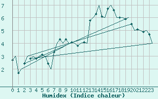 Courbe de l'humidex pour Hammerfest