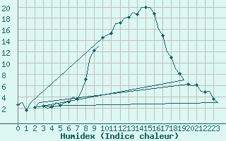 Courbe de l'humidex pour Innsbruck-Flughafen