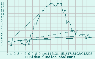 Courbe de l'humidex pour Arad