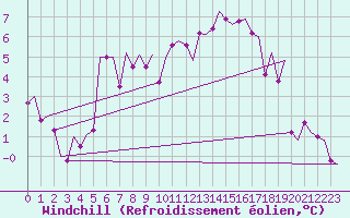 Courbe du refroidissement olien pour Fritzlar