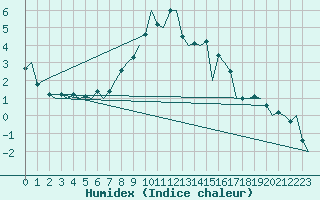 Courbe de l'humidex pour Lodz