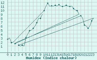 Courbe de l'humidex pour Duesseldorf