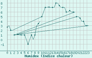 Courbe de l'humidex pour Milan (It)