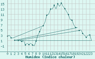 Courbe de l'humidex pour Gerona (Esp)