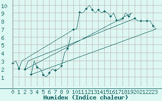 Courbe de l'humidex pour London / Heathrow (UK)