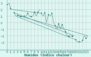 Courbe de l'humidex pour Banak