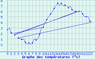Courbe de tempratures pour Schaffen (Be)