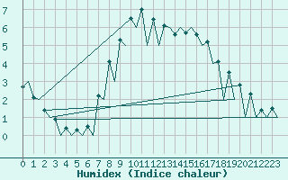 Courbe de l'humidex pour Vilnius