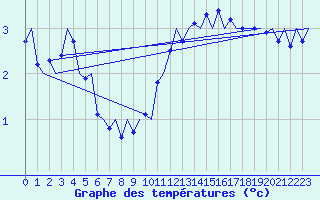 Courbe de tempratures pour Wunstorf
