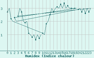 Courbe de l'humidex pour Wunstorf