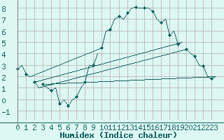 Courbe de l'humidex pour Hamburg-Fuhlsbuettel