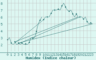 Courbe de l'humidex pour Klagenfurt-Flughafen