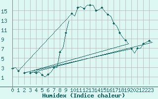 Courbe de l'humidex pour Olbia / Costa Smeralda