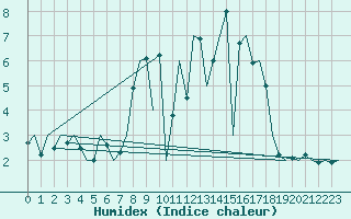 Courbe de l'humidex pour Schaffen (Be)