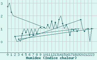 Courbe de l'humidex pour Vidsel