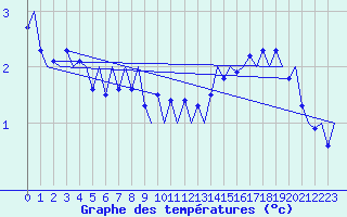 Courbe de tempratures pour Platform Awg-1 Sea