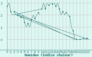Courbe de l'humidex pour Gluecksburg / Meierwik