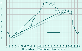 Courbe de l'humidex pour Frankfort (All)