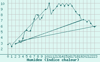 Courbe de l'humidex pour Islay