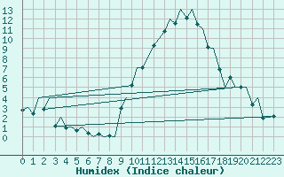 Courbe de l'humidex pour Bardenas Reales