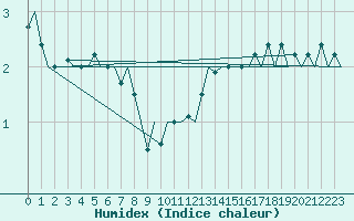 Courbe de l'humidex pour Schaffen (Be)