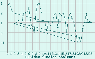 Courbe de l'humidex pour Alesund / Vigra