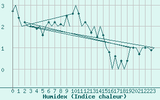 Courbe de l'humidex pour Wien / Schwechat-Flughafen