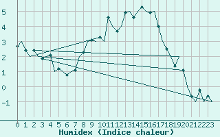 Courbe de l'humidex pour Nordholz