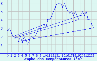 Courbe de tempratures pour Schaffen (Be)