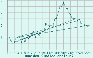 Courbe de l'humidex pour Halli