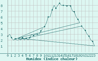 Courbe de l'humidex pour Celle