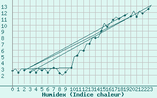 Courbe de l'humidex pour Stuttgart-Echterdingen