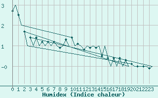 Courbe de l'humidex pour Skelleftea Airport