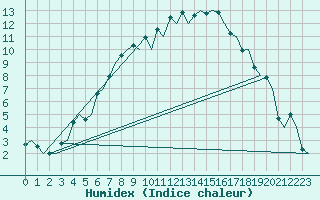 Courbe de l'humidex pour Ornskoldsvik Airport