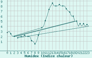 Courbe de l'humidex pour Beauvechain (Be)