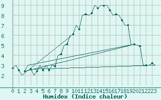 Courbe de l'humidex pour Szolnok