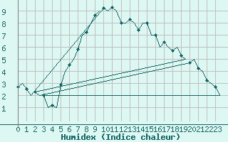 Courbe de l'humidex pour Kristiansund / Kvernberget